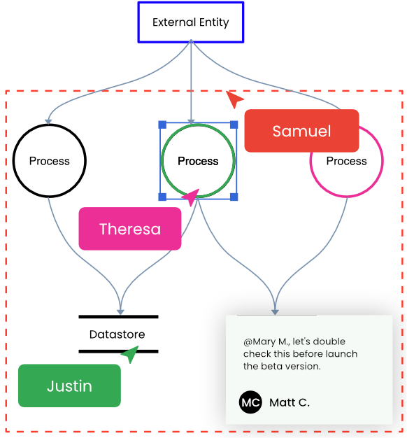 Collaborative threat modeling harnesses collective Intelligence.