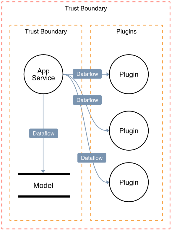 Data flow diagram from Devici Canvas